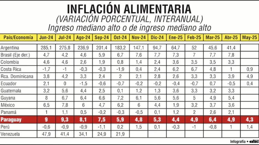 Inflación alimentaria sigue alta en Paraguay
