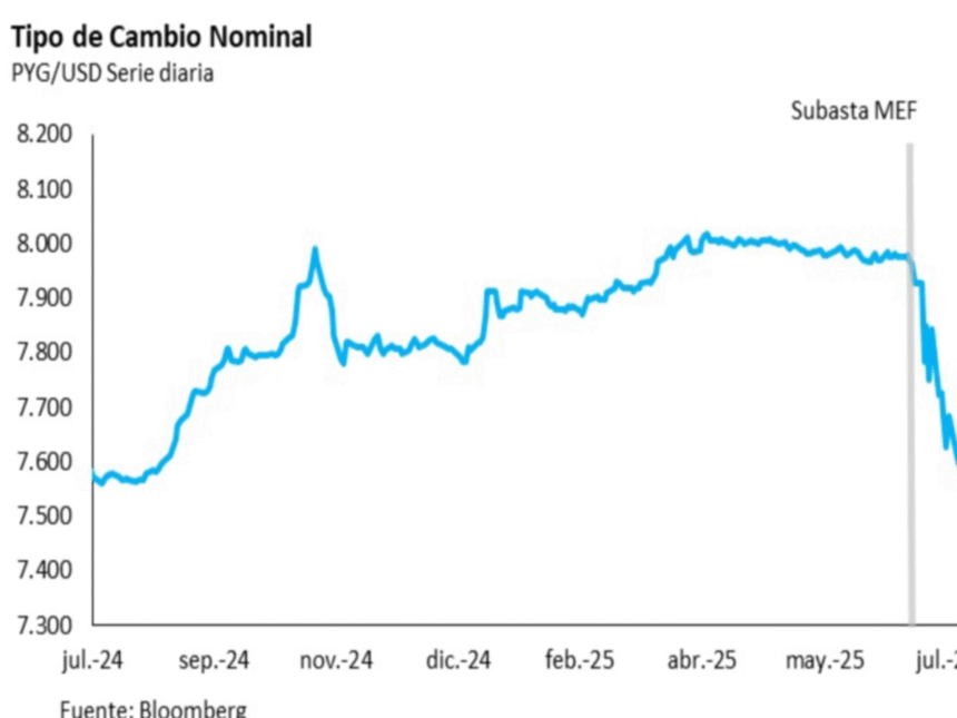Dólar cae a G. 7.400: mínimo annual